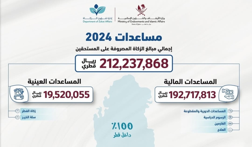  Awqaf Distributes Over QR212 Million in Zakat Assistance in 2024